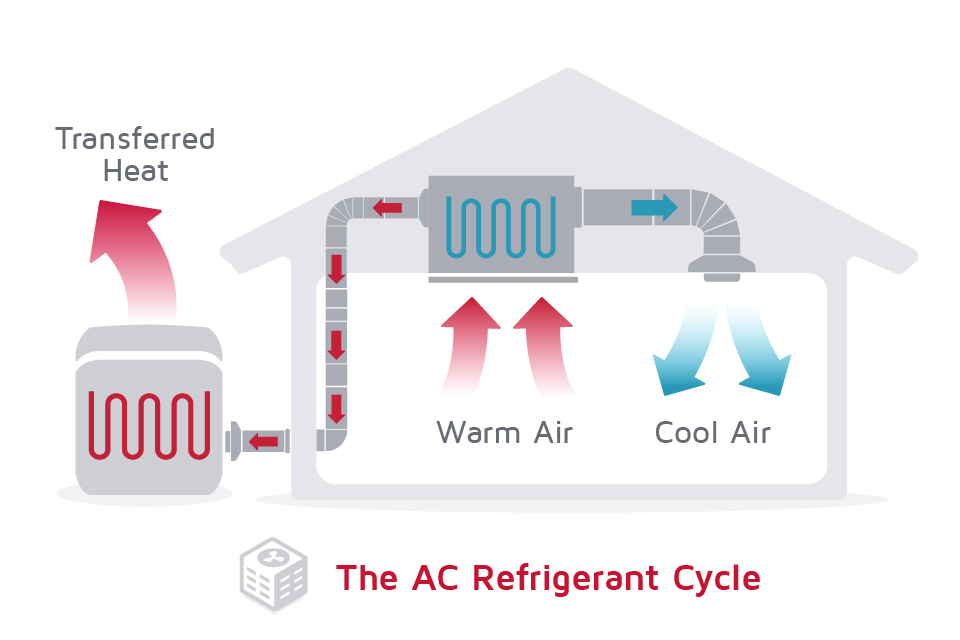 Graphic Illustrating the AC Refrigerant Cycle of a House