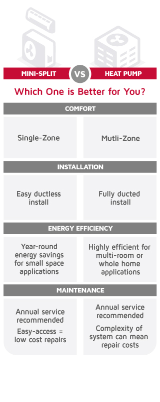 Comparison table between Mini Split and Heat Pump system