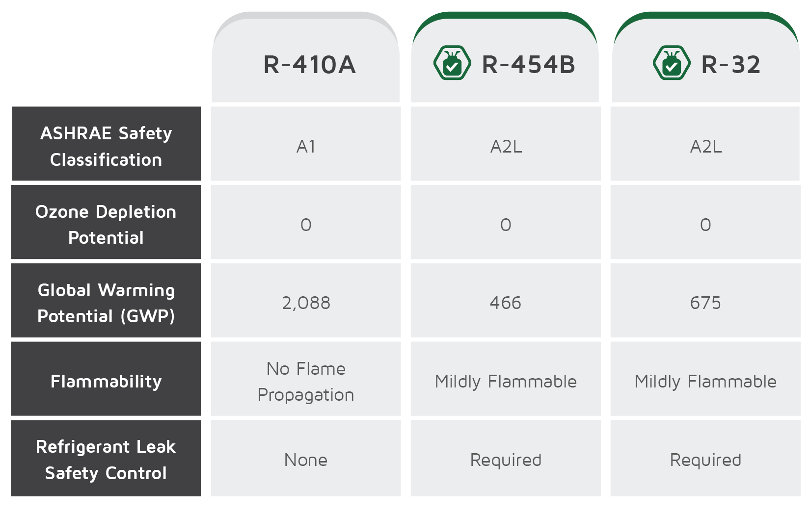 Comparison table of R-410A, R-454B, and R-32 refrigerants