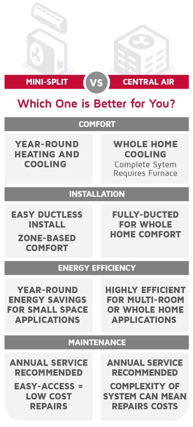 Infographic comparing the ductless mini split system with central air conditioner