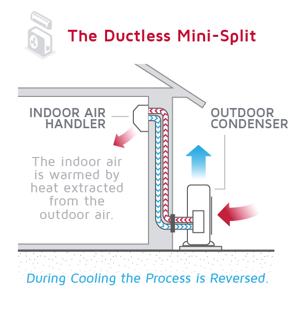 Diagram of a ductless mini split system, illustrating its components and how it operates.