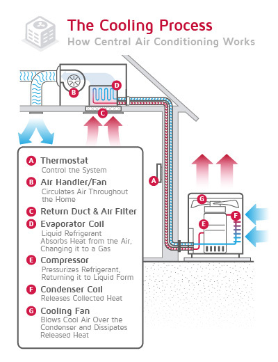 How central air conditioning works