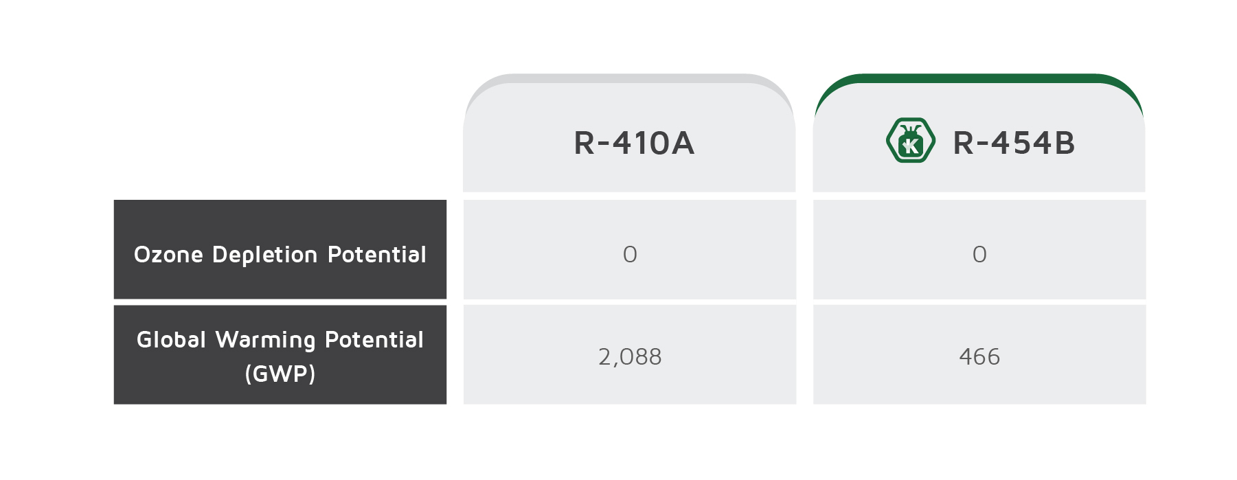 R410A vs R454B refrigerant phasedown comparison
