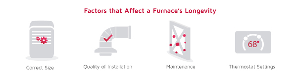 Factors affecting furnace lifespan