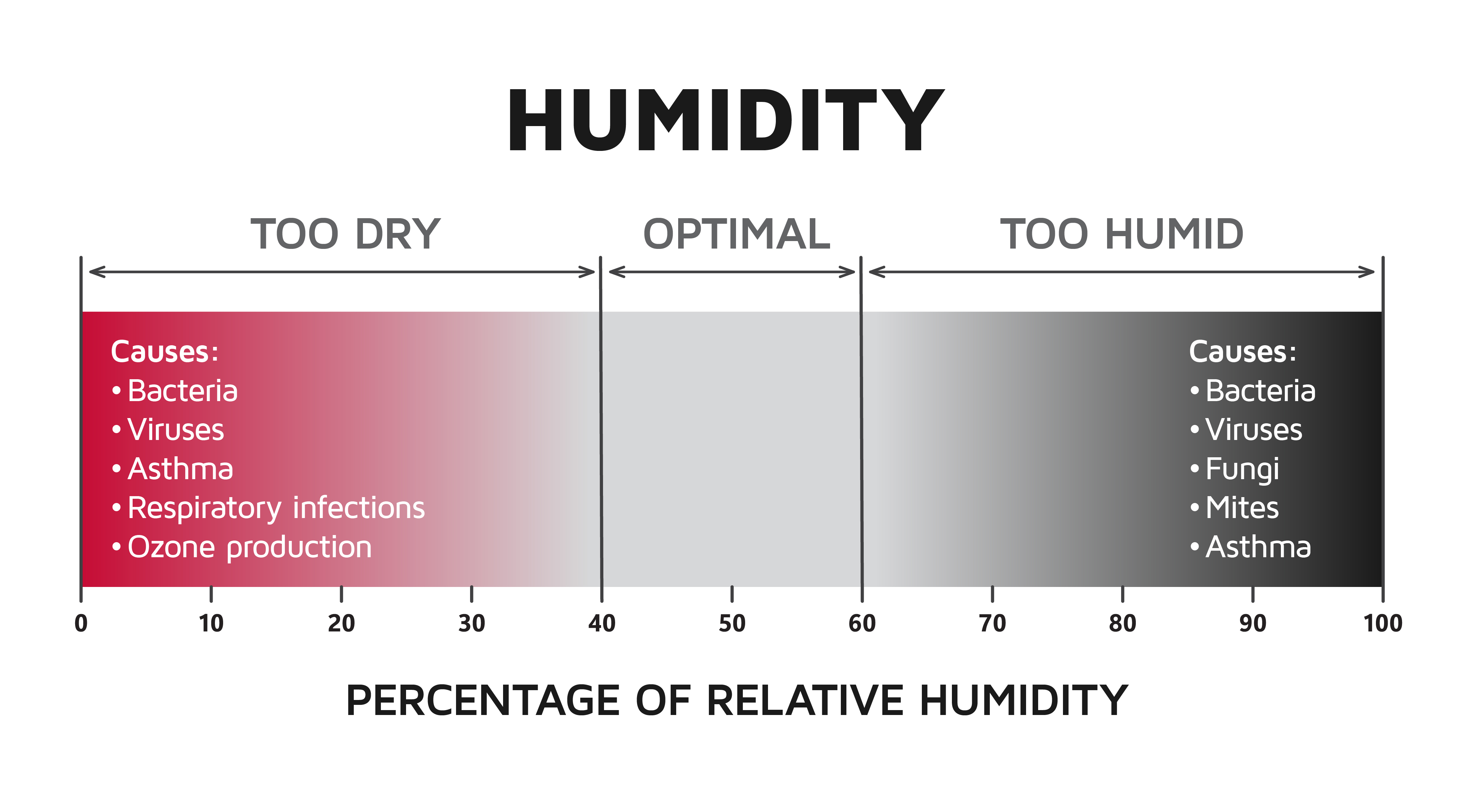 Optimum relative humidity for health