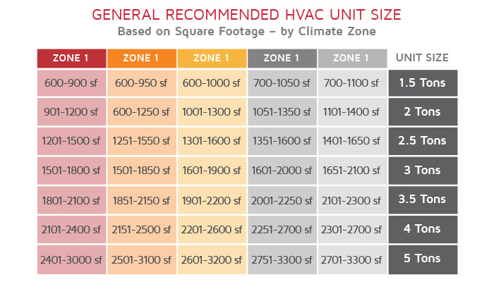 Air conditioning square footage range by climate zone