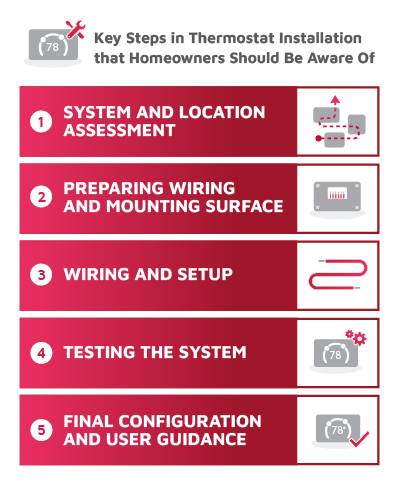 Infographic showing key information about thermostat installation for homeowners.jpg